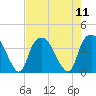 Zekes Island tide chart for Monday, August 11, 2025