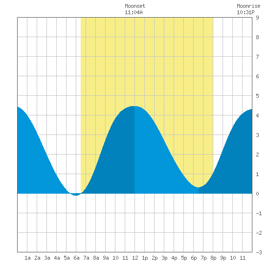 Zekes Island tide chart for Wednesday, August 13, 2025