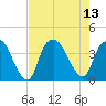 Zekes Island tide chart for Wednesday, August 13, 2025