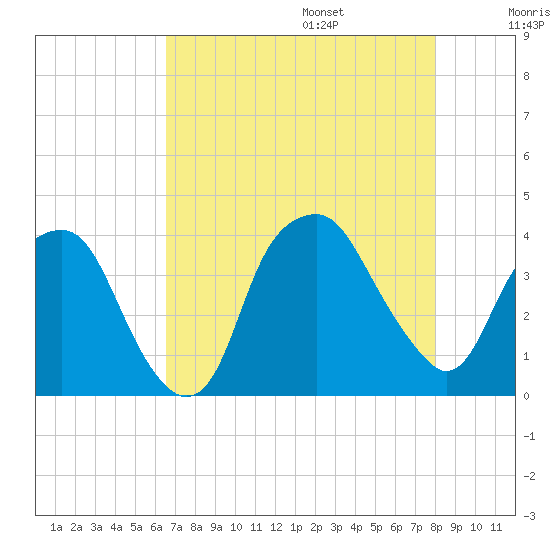 Zekes Island tide chart for Friday, August 15, 2025
