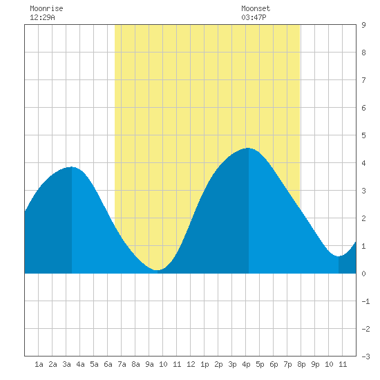 Zekes Island tide chart for Sunday, August 17, 2025