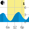 Zekes Island tide chart for Friday, August 1, 2025