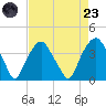 Zekes Island tide chart for Saturday, August 23, 2025