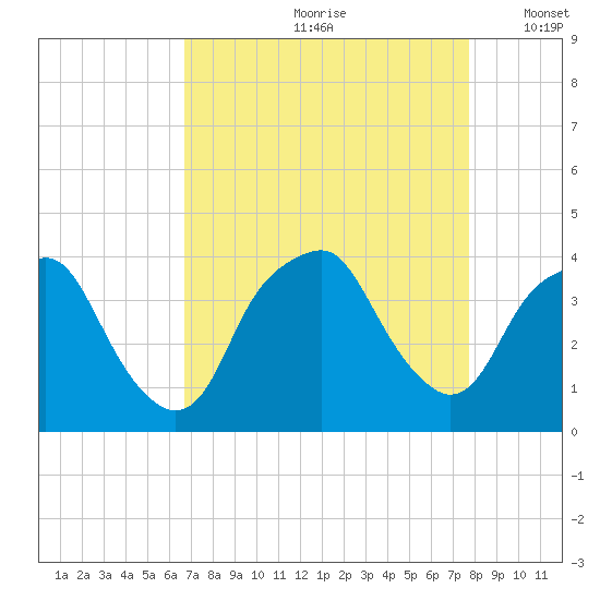 Zekes Island tide chart for Thursday, August 28, 2025