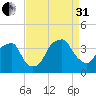 Zekes Island tide chart for Sunday, August 31, 2025