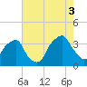 Zekes Island tide chart for Sunday, August 3, 2025