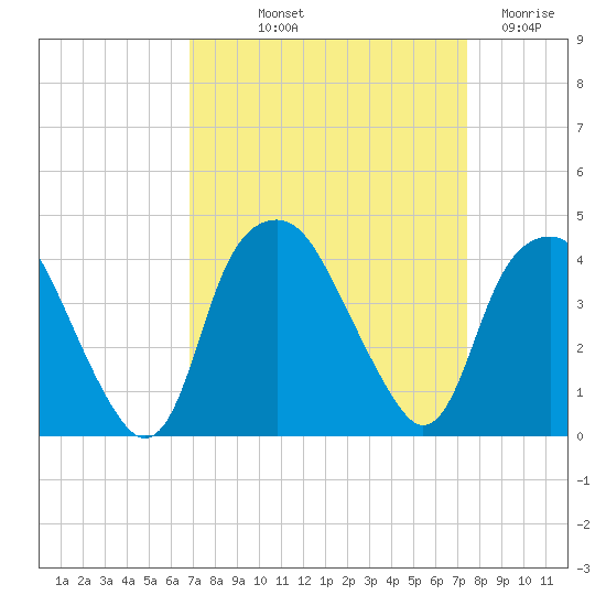 Zekes Island tide chart for Wednesday, September 10, 2025