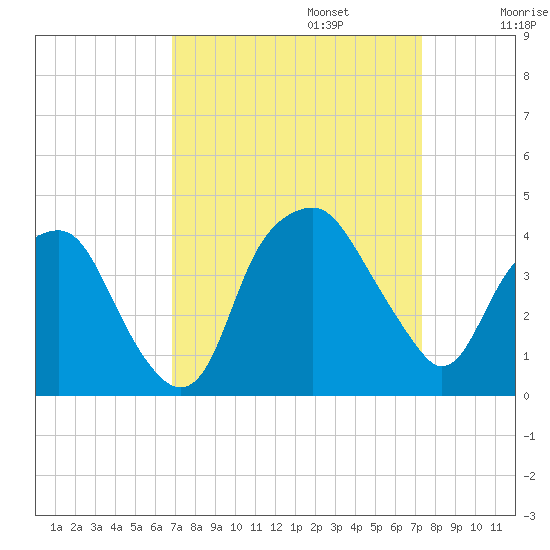 Zekes Island tide chart for Saturday, September 13, 2025