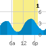Zekes Island tide chart for Monday, September 1, 2025
