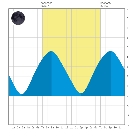 Zekes Island tide chart for Sunday, September 21, 2025
