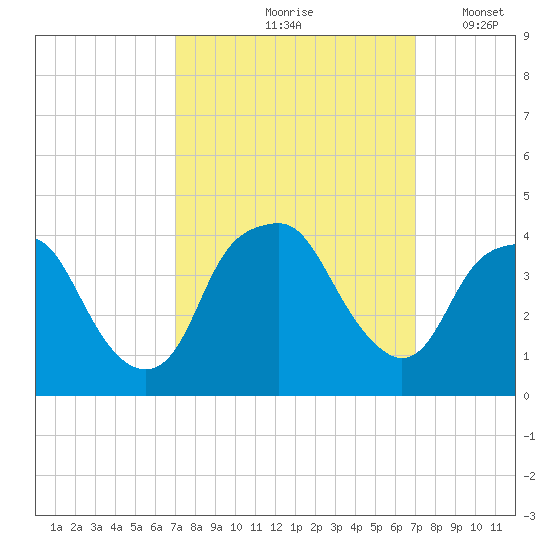 Zekes Island tide chart for Friday, September 26, 2025