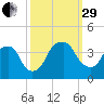 Zekes Island tide chart for Monday, September 29, 2025