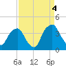 Zekes Island tide chart for Thursday, September 4, 2025