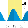 Zekes Island tide chart for Friday, October 10, 2025