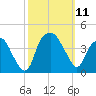 Zekes Island tide chart for Saturday, October 11, 2025