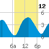 Zekes Island tide chart for Sunday, October 12, 2025