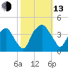 Zekes Island tide chart for Monday, October 13, 2025