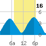 Zekes Island tide chart for Thursday, October 16, 2025