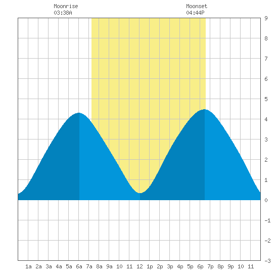 Zekes Island tide chart for Friday, October 17, 2025