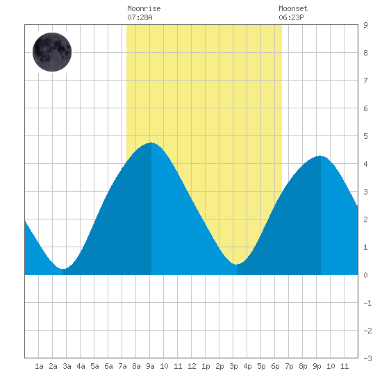 Zekes Island tide chart for Tuesday, October 21, 2025