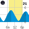Zekes Island tide chart for Tuesday, October 21, 2025