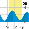 Zekes Island tide chart for Thursday, October 23, 2025