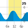 Zekes Island tide chart for Saturday, October 25, 2025