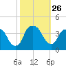 Zekes Island tide chart for Sunday, October 26, 2025