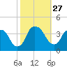 Zekes Island tide chart for Monday, October 27, 2025
