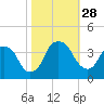 Zekes Island tide chart for Tuesday, October 28, 2025