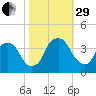 Zekes Island tide chart for Wednesday, October 29, 2025