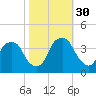 Zekes Island tide chart for Thursday, October 30, 2025