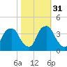 Zekes Island tide chart for Friday, October 31, 2025