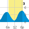 Zekes Island tide chart for Friday, October 3, 2025