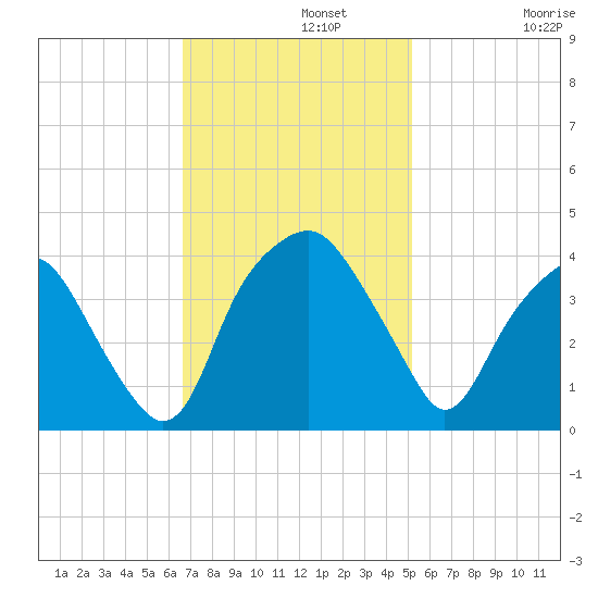 Zekes Island tide chart for Monday, November 10, 2025