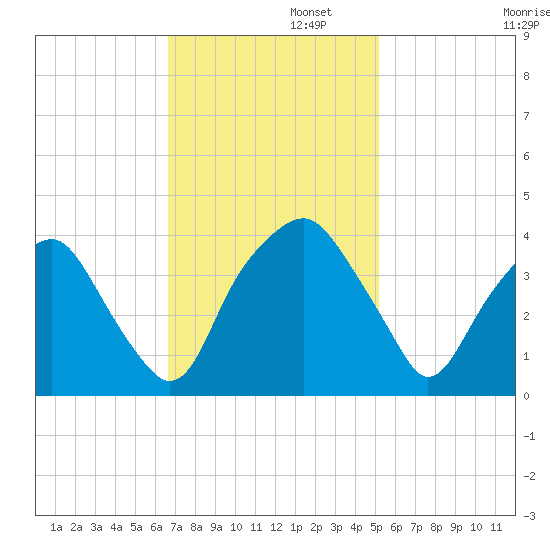 Zekes Island tide chart for Tuesday, November 11, 2025