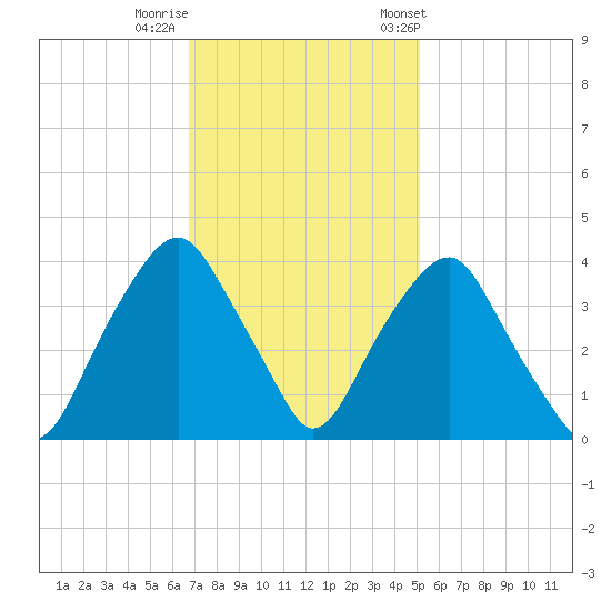 Zekes Island tide chart for Monday, November 17, 2025