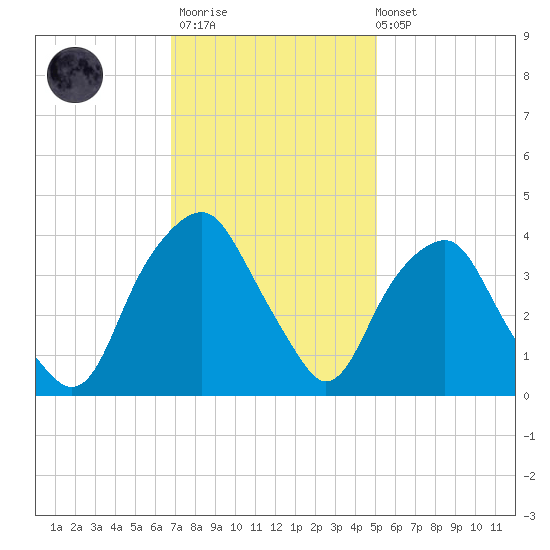 Zekes Island tide chart for Thursday, November 20, 2025