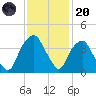 Zekes Island tide chart for Thursday, November 20, 2025