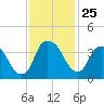 Zekes Island tide chart for Tuesday, November 25, 2025