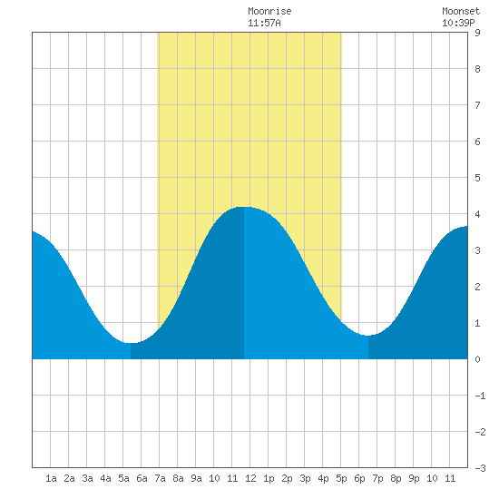 Zekes Island tide chart for Wednesday, November 26, 2025