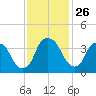 Zekes Island tide chart for Wednesday, November 26, 2025