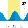 Zekes Island tide chart for Thursday, November 27, 2025