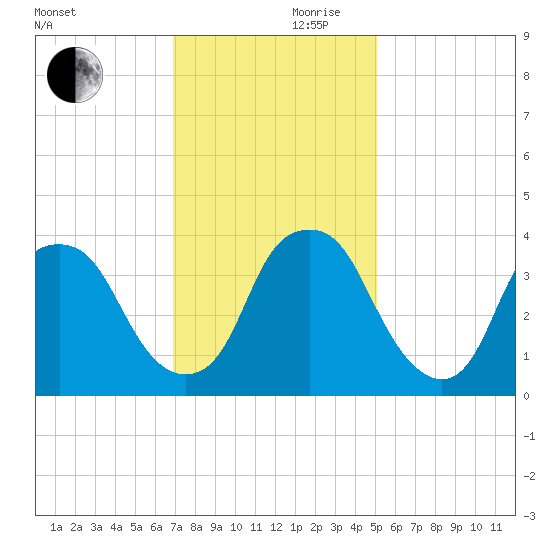 Zekes Island tide chart for Friday, November 28, 2025