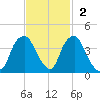 Zekes Island tide chart for Sunday, November 2, 2025