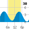 Zekes Island tide chart for Sunday, November 30, 2025