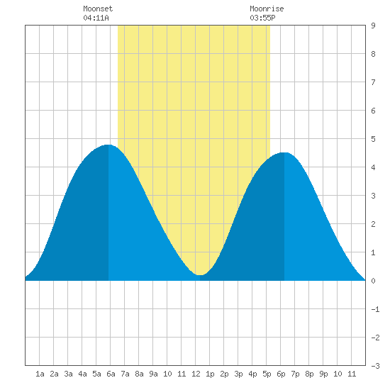 Zekes Island tide chart for Monday, November 3, 2025