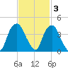 Zekes Island tide chart for Monday, November 3, 2025