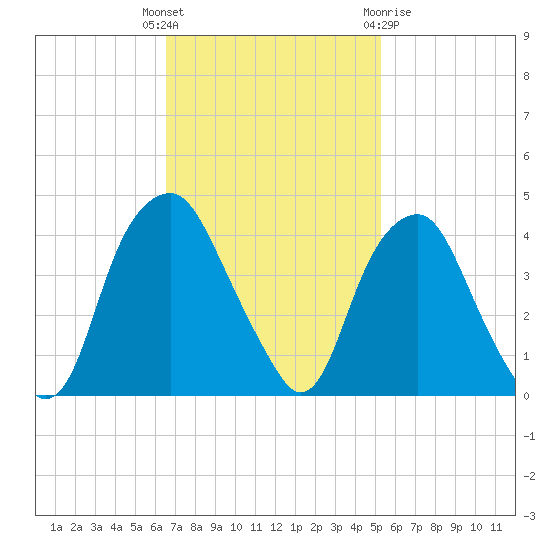 Zekes Island tide chart for Tuesday, November 4, 2025