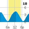 Zekes Island tide chart for Wednesday, December 10, 2025